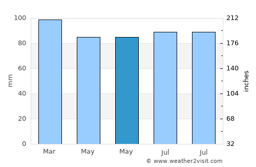 Lajedo average rain in May