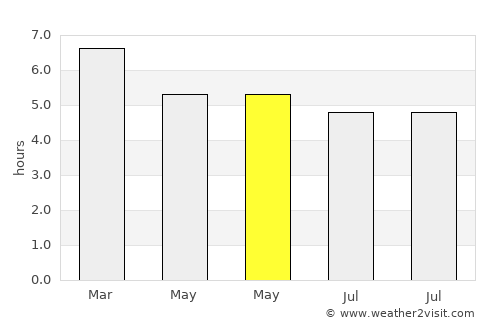 Lajedo average rain in May