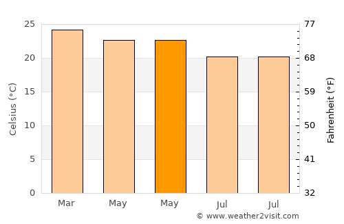 Lajedo average temperature in May