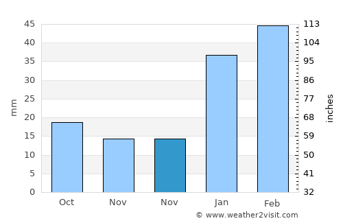 Lajedo average rain in November