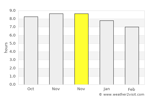 Lajedo average rain in November