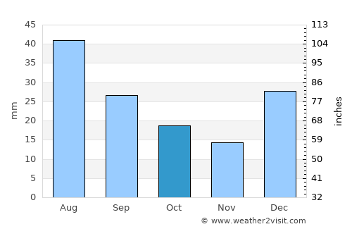 Lajedo average rain in October
