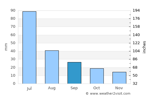 Lajedo average rain in September