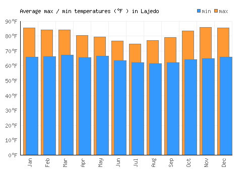 Lajedo average minimum / maximum temperatures (Fahrenheit)