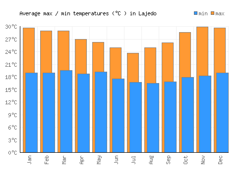 Lajedo average minimum / maximum temperatures (Celsius)