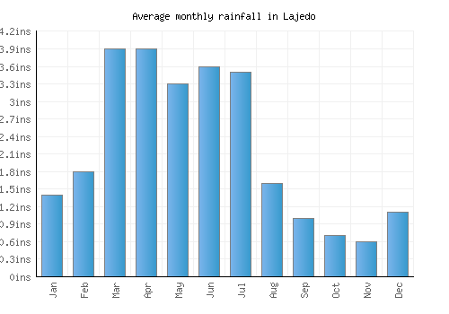 Lajedo monthly rainfall chart (inches)