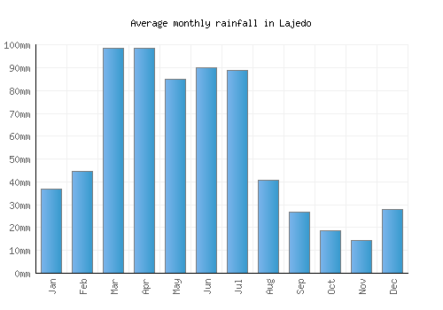 Lajedo monthly rainfall chart (mm)