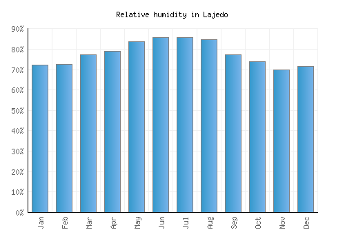 Lajedo relative humidity averages