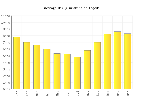 Lajedo average daily sunshine chart