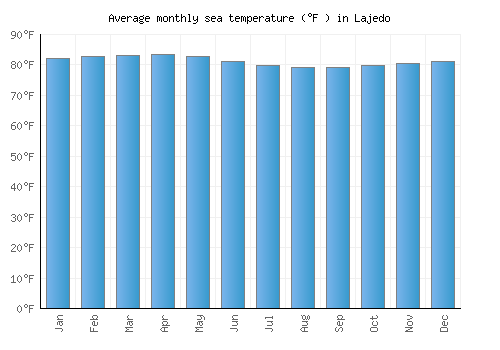 Lajedo average sea temperature chart (Fahrenheit)