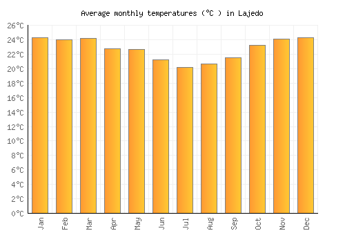 Lajedo average temperature chart (Celsius)