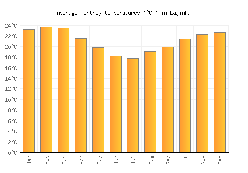 Lajinha average temperature chart (Celsius)