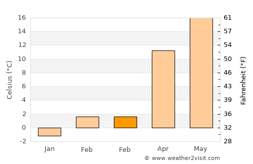 Lajoskomárom average temperature in February