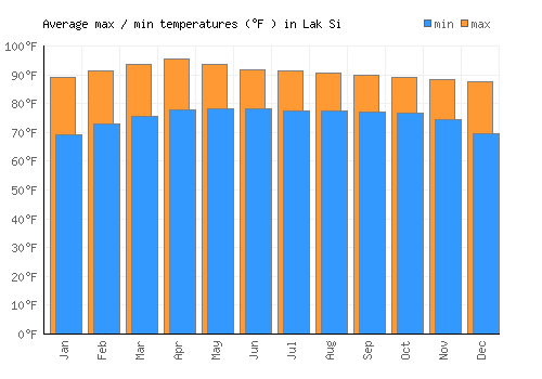 Lak Si average minimum / maximum temperatures (Fahrenheit)