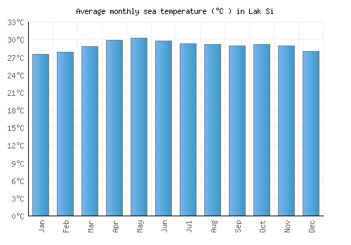 Lak Si average sea temperature chart (Celsius)