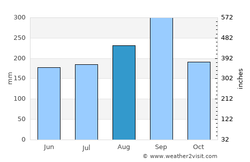 Lak Si average rain in August