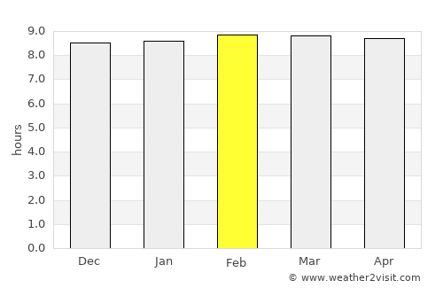 Lak Si average rain in February