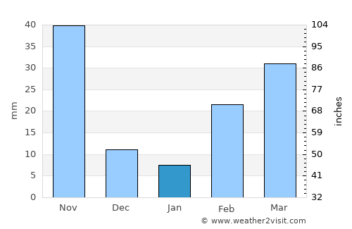 Lak Si average rain in January