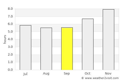 Lak Si average rain in September