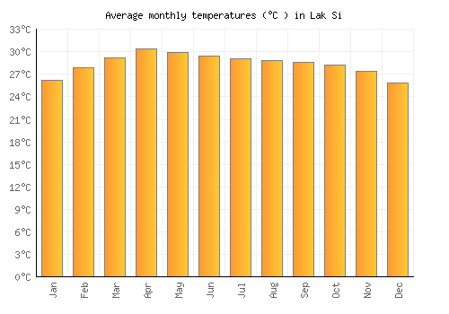Lak Si average temperature chart (Celsius)