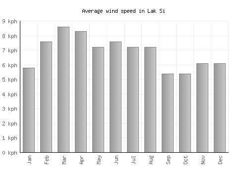 Lak Si average winspeed by month (km/h)