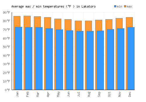 Lakatoro average minimum / maximum temperatures (Fahrenheit)