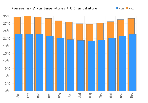Lakatoro average minimum / maximum temperatures (Celsius)