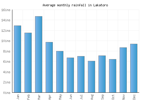 Lakatoro monthly rainfall chart (inches)