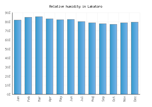 Lakatoro relative humidity averages