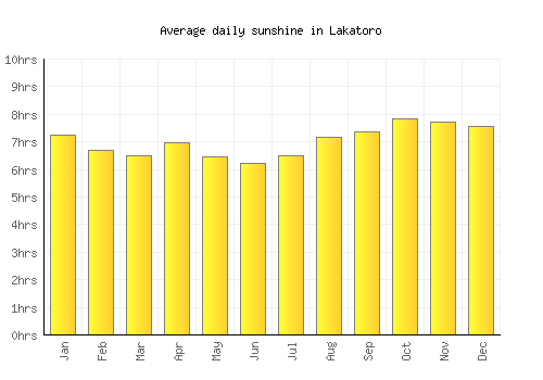 Lakatoro average daily sunshine chart