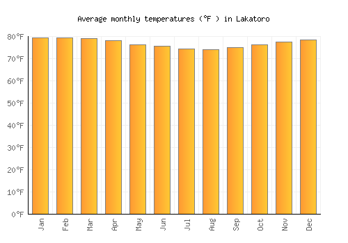 Lakatoro average temperature chart (Fahrenheit)