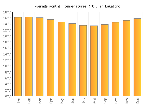 Lakatoro average temperature chart (Celsius)