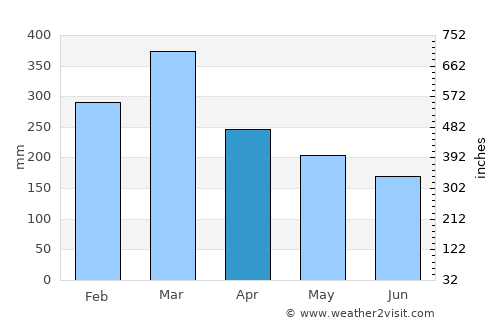 Lakatoro average rain in April
