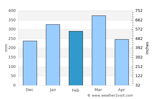 Lakatoro average rain in February