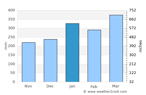 Lakatoro average rain in January