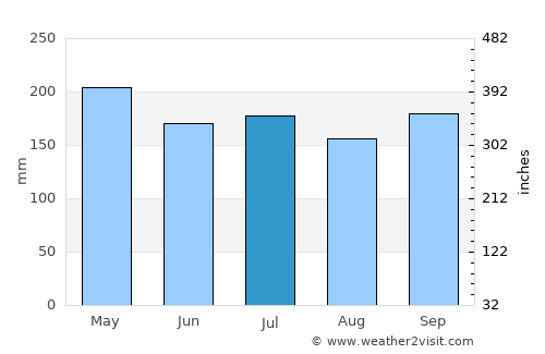 Lakatoro average rain in July