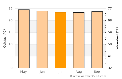Lakatoro average temperature in July