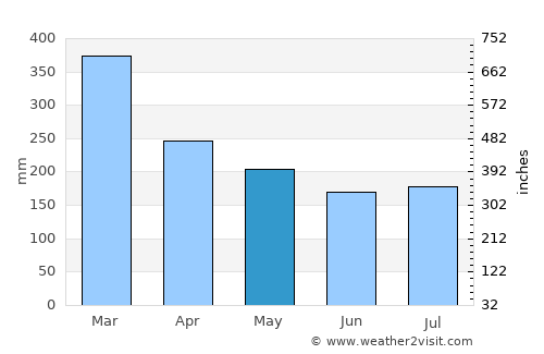 Lakatoro average rain in May