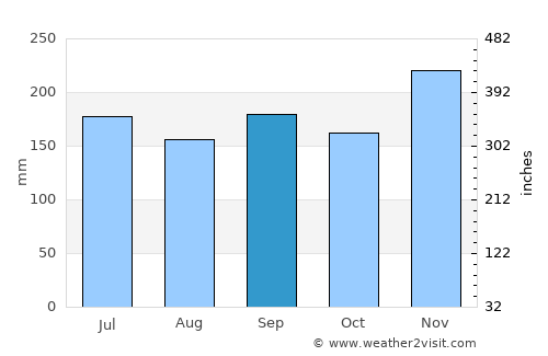 Lakatoro average rain in September