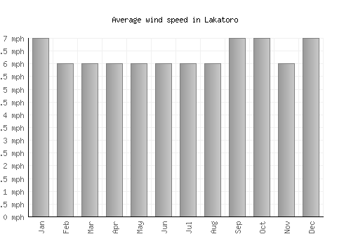 Lakatoro average winspeed by month (mph)