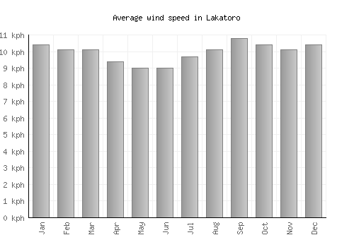 Lakatoro average winspeed by month (km/h)