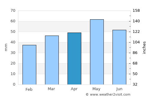 Lake Albert average rain in April