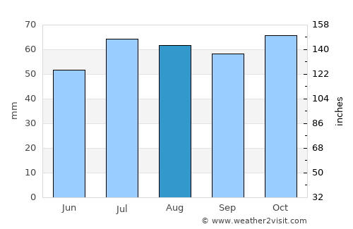 Lake Albert average rain in August