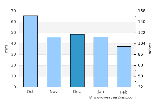 Lake Albert average rain in December
