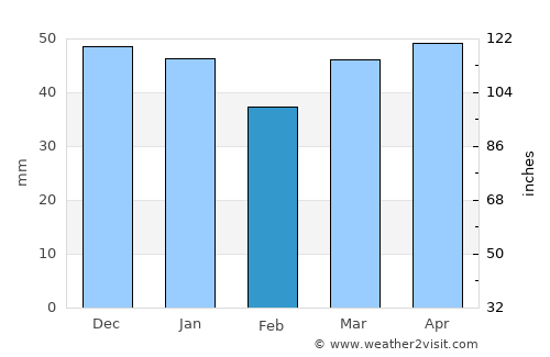 Lake Albert average rain in February