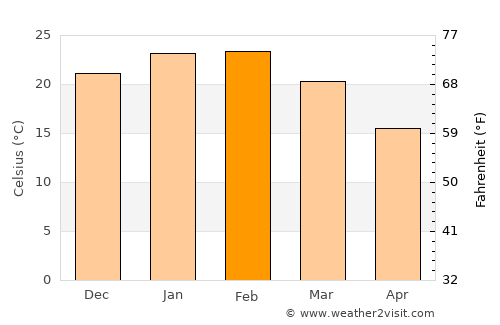 Lake Albert average temperature in February
