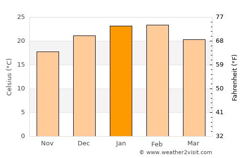 Lake Albert average temperature in January