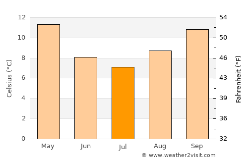 Lake Albert average temperature in July