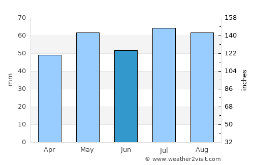 Lake Albert average rain in June