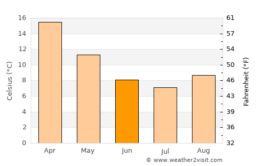 Lake Albert average temperature in June